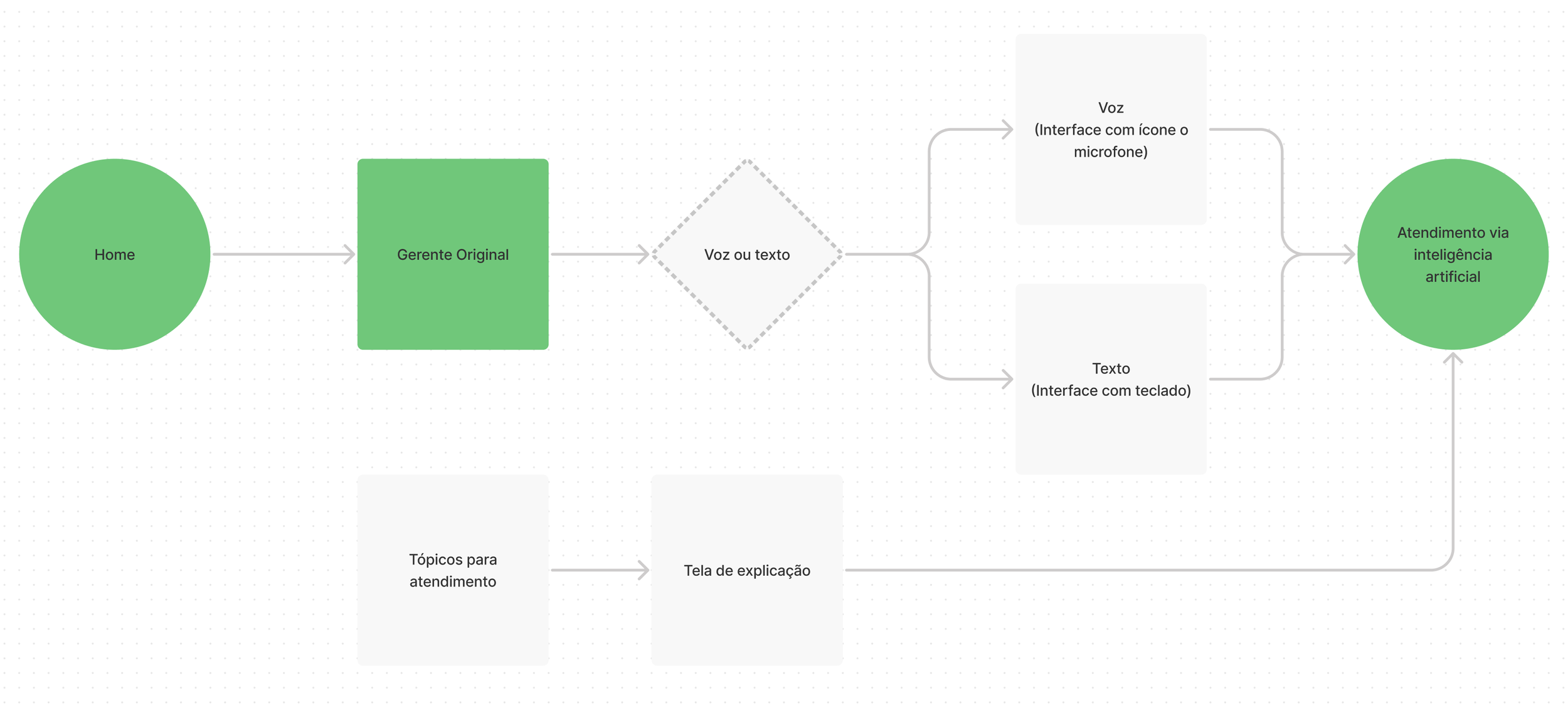 High-fidelity prototype — Gerente Original screens