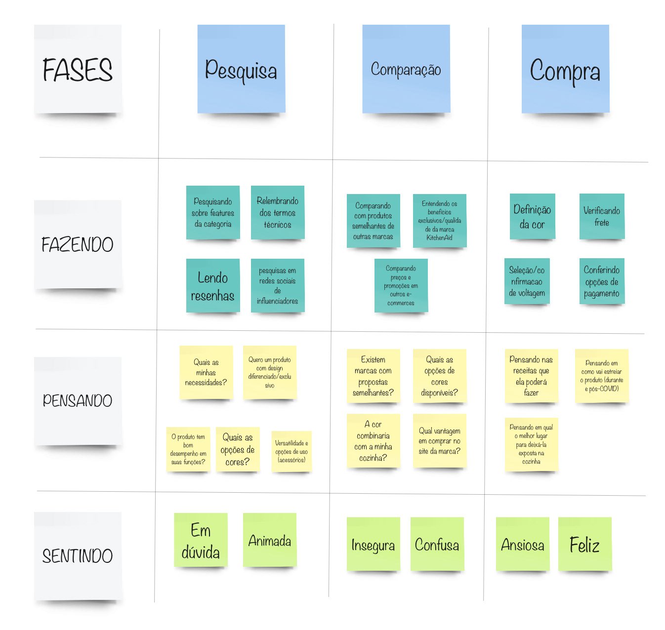 Empathy map