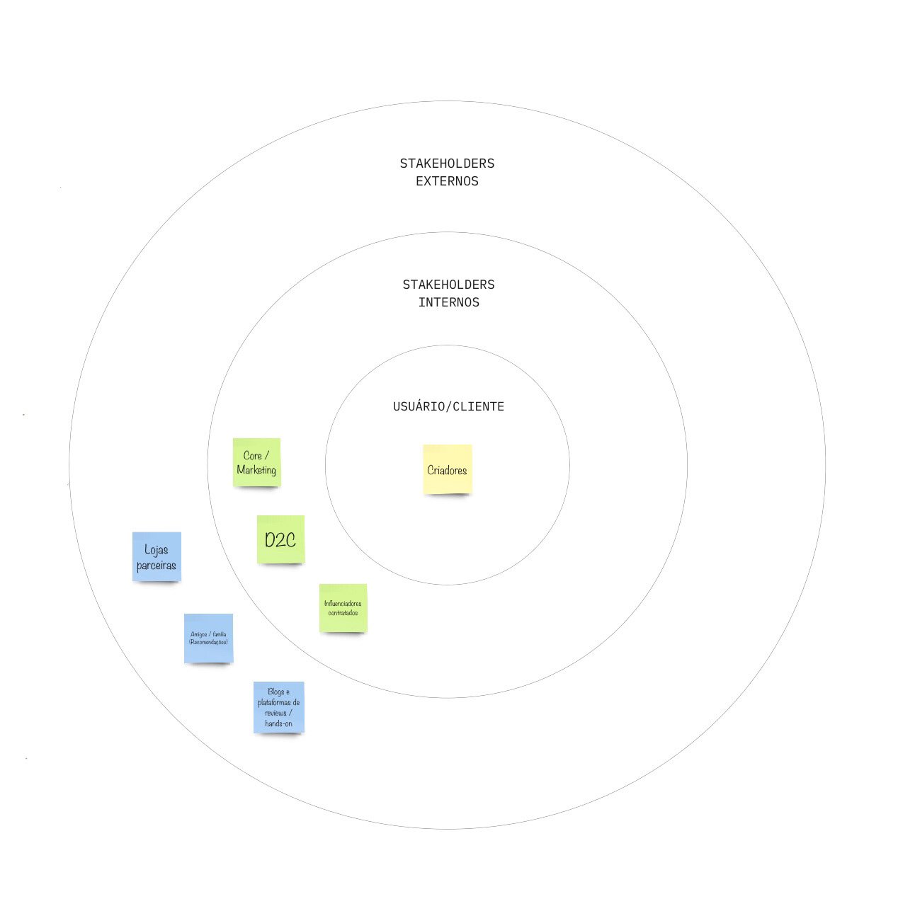 Stakeholders map — external, internal and user rings
