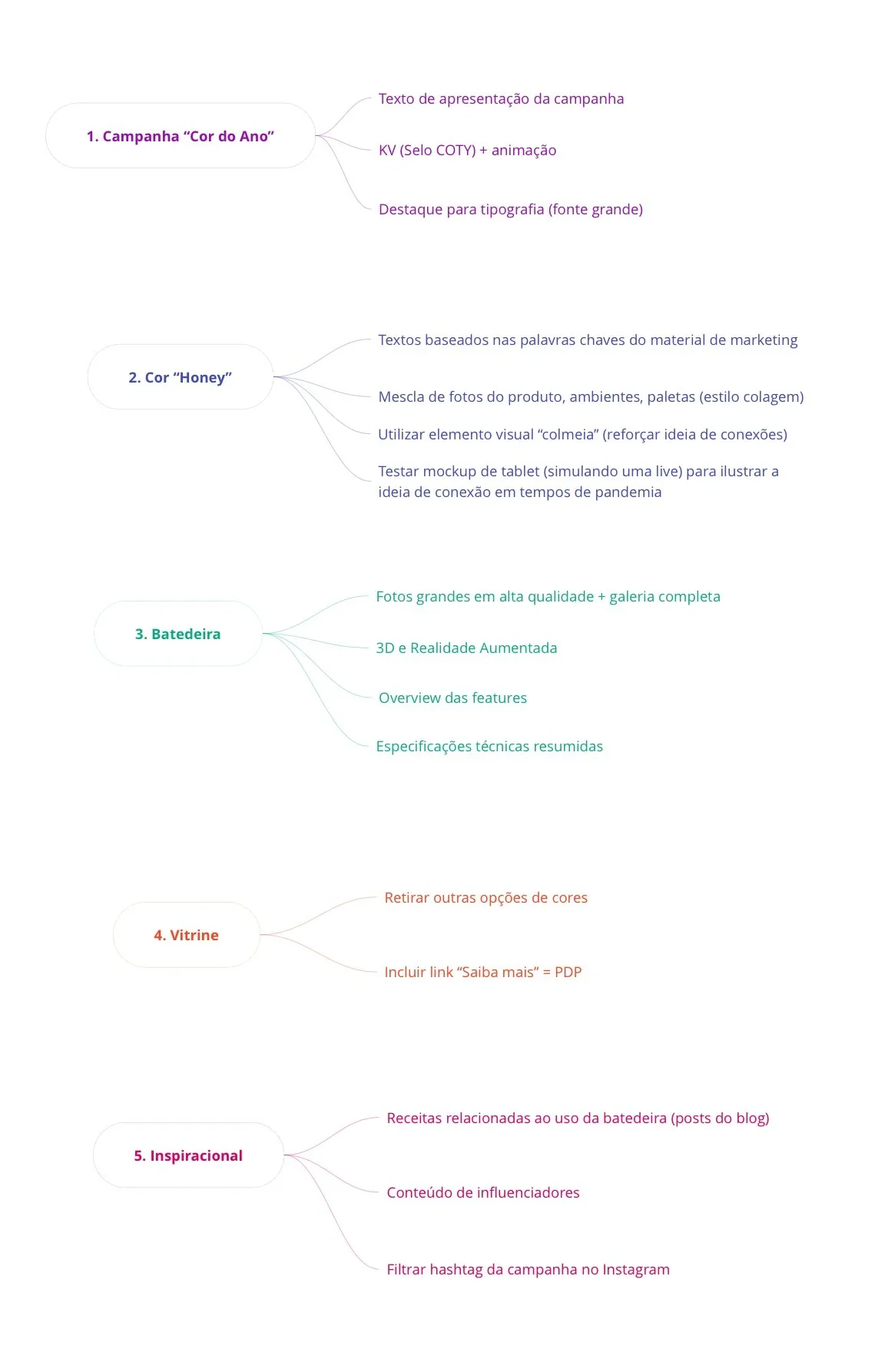 Hypothesis board