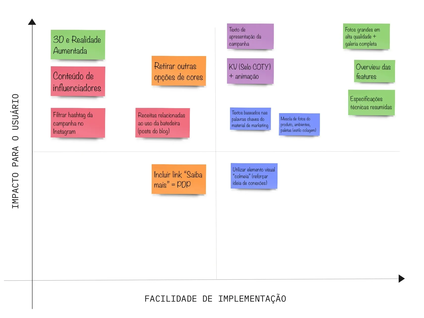 Prioritization matrix — effort against impact